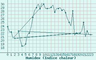 Courbe de l'humidex pour Burgas