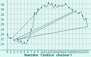 Courbe de l'humidex pour Reus (Esp)