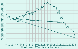 Courbe de l'humidex pour Wroclaw Ii