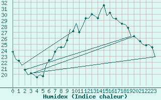 Courbe de l'humidex pour Bonn (All)