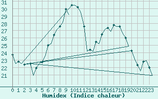 Courbe de l'humidex pour Frankfort (All)