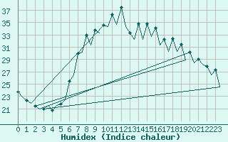 Courbe de l'humidex pour Gerona (Esp)