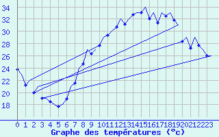 Courbe de tempratures pour Madrid / Barajas (Esp)