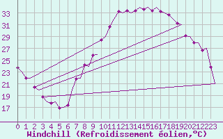 Courbe du refroidissement olien pour Madrid / Barajas (Esp)