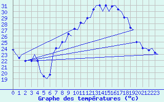 Courbe de tempratures pour Madrid / Barajas (Esp)