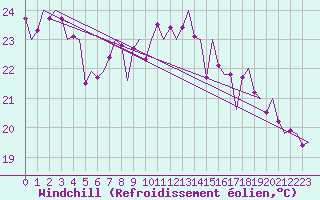 Courbe du refroidissement olien pour Vlieland