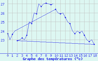 Courbe de tempratures pour Saint-Denis / Gillot