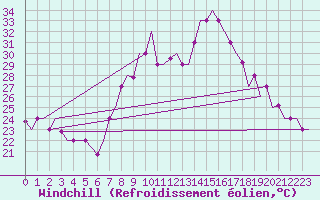 Courbe du refroidissement olien pour Tanger Aerodrome