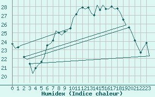 Courbe de l'humidex pour Graz-Thalerhof-Flughafen
