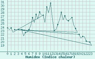 Courbe de l'humidex pour Gerona (Esp)