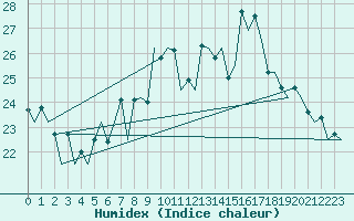 Courbe de l'humidex pour San Sebastian (Esp)