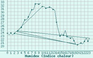 Courbe de l'humidex pour Vlieland