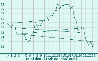 Courbe de l'humidex pour Muenster / Osnabrueck