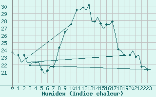 Courbe de l'humidex pour Gnes (It)