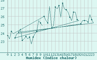 Courbe de l'humidex pour Hierro / Aeropuerto