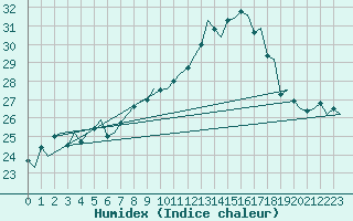 Courbe de l'humidex pour Vlissingen