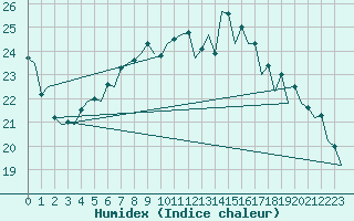 Courbe de l'humidex pour Berlin-Schoenefeld