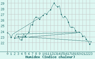 Courbe de l'humidex pour Wien / Schwechat-Flughafen