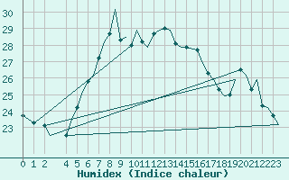 Courbe de l'humidex pour Brindisi