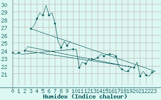 Courbe de l'humidex pour Platform L9-ff-1 Sea