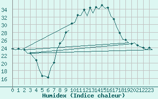 Courbe de l'humidex pour Vitoria