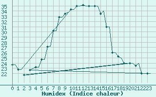 Courbe de l'humidex pour Kryvyi Rih