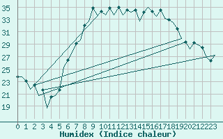 Courbe de l'humidex pour Reus (Esp)