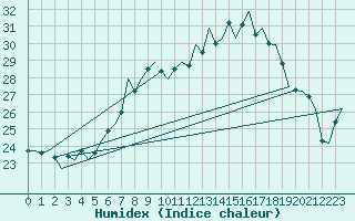 Courbe de l'humidex pour Holzdorf