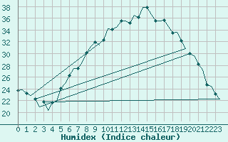 Courbe de l'humidex pour Eindhoven (PB)