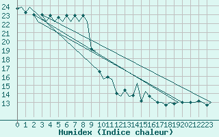 Courbe de l'humidex pour Jersey (UK)