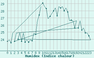 Courbe de l'humidex pour Asturias / Aviles