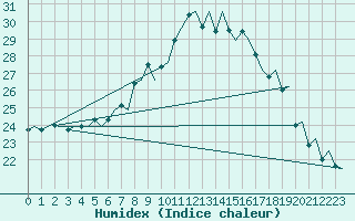 Courbe de l'humidex pour Bilbao (Esp)