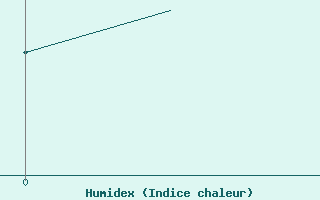 Courbe de l'humidex pour Barcelona / Aeropuerto