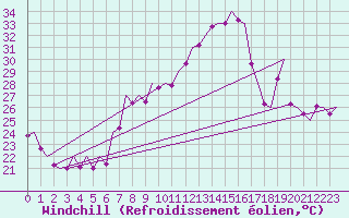 Courbe du refroidissement olien pour Madrid / Barajas (Esp)