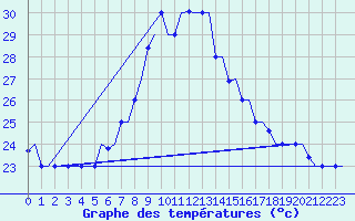 Courbe de tempratures pour Enfidha Hammamet