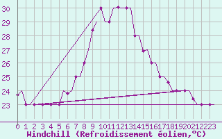 Courbe du refroidissement olien pour Enfidha Hammamet