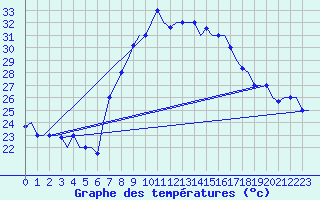 Courbe de tempratures pour Dar-El-Beida