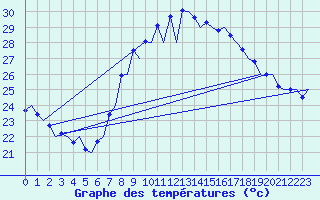 Courbe de tempratures pour Valencia / Aeropuerto