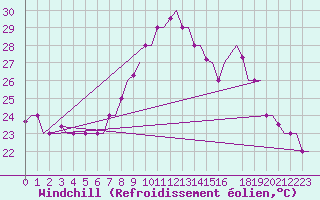 Courbe du refroidissement olien pour Tanger Aerodrome