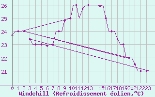 Courbe du refroidissement olien pour Djerba Mellita