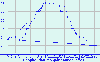 Courbe de tempratures pour Karpathos Airport