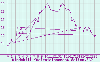 Courbe du refroidissement olien pour Ibiza (Esp)