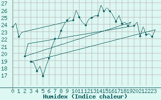 Courbe de l'humidex pour Alicante / El Altet