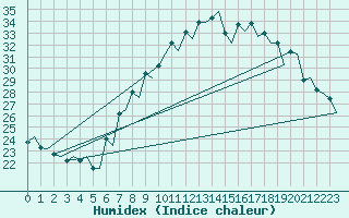 Courbe de l'humidex pour Huesca (Esp)