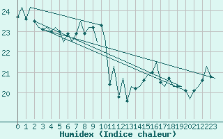 Courbe de l'humidex pour Platform K13-A