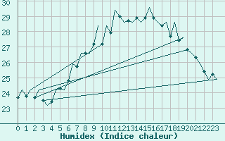 Courbe de l'humidex pour Muenster / Osnabrueck