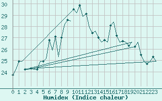 Courbe de l'humidex pour Menorca / Mahon
