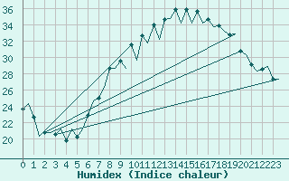 Courbe de l'humidex pour Huesca (Esp)