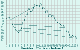 Courbe de l'humidex pour Leipzig-Schkeuditz