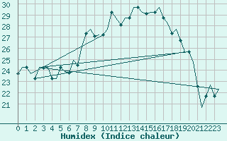 Courbe de l'humidex pour Milan (It)
